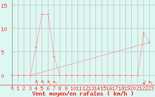 Courbe de la force du vent pour Capo Caccia