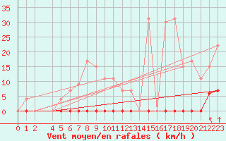 Courbe de la force du vent pour Cap Bar (66)