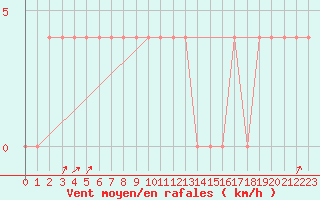 Courbe de la force du vent pour Pec Pod Snezkou