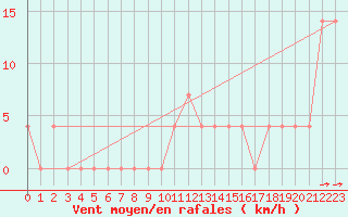 Courbe de la force du vent pour Dudince