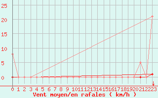 Courbe de la force du vent pour Saint-Amans (48)
