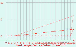 Courbe de la force du vent pour Langres (52) 