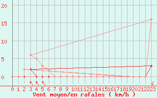 Courbe de la force du vent pour Luzinay (38)