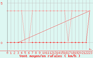 Courbe de la force du vent pour Arjeplog