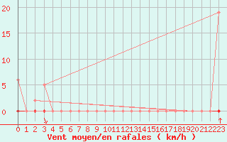 Courbe de la force du vent pour Villefontaine (38)