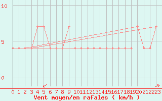 Courbe de la force du vent pour Dudince