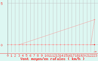 Courbe de la force du vent pour Besson - Chassignolles (03)