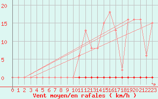 Courbe de la force du vent pour Saint-Maximin-la-Sainte-Baume (83)