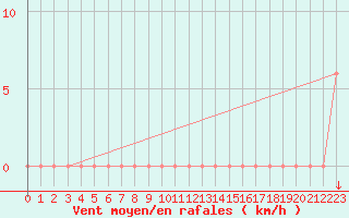Courbe de la force du vent pour Verona Boscomantico