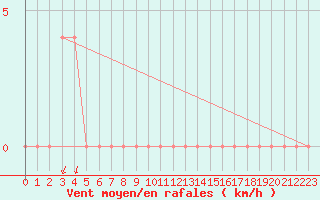 Courbe de la force du vent pour Dellach Im Drautal