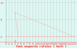 Courbe de la force du vent pour Torino / Bric Della Croce