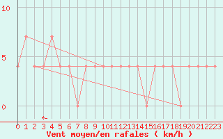 Courbe de la force du vent pour Dudince