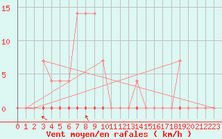 Courbe de la force du vent pour Sighetu Marmatiei