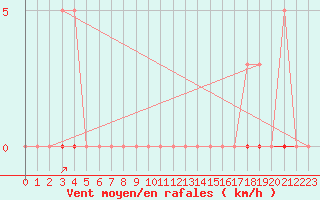 Courbe de la force du vent pour Millau (12)