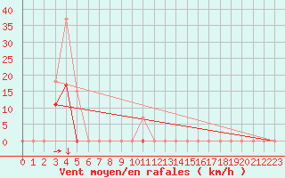 Courbe de la force du vent pour Aurillac (15)
