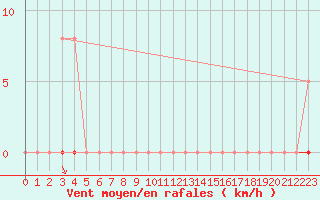 Courbe de la force du vent pour Villefontaine (38)