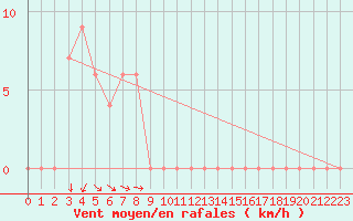 Courbe de la force du vent pour Collie East
