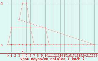Courbe de la force du vent pour Blois-l