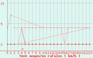 Courbe de la force du vent pour Svanberga