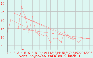 Courbe de la force du vent pour Monte Terminillo