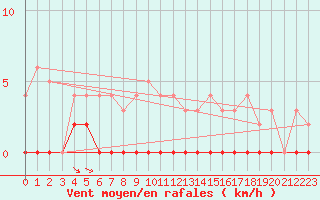 Courbe de la force du vent pour Aelvdalen