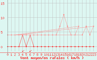 Courbe de la force du vent pour Chamonix-Mont-Blanc (74)