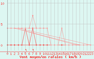 Courbe de la force du vent pour Svartbyn