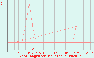 Courbe de la force du vent pour Castellbell i el Vilar (Esp)