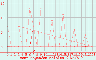Courbe de la force du vent pour Larissa Airport
