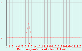 Courbe de la force du vent pour Verona Boscomantico