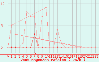 Courbe de la force du vent pour Porkalompolo