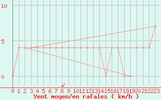 Courbe de la force du vent pour Dudince