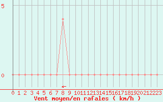 Courbe de la force du vent pour Ocna Sugatag