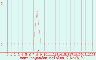 Courbe de la force du vent pour Pozega Uzicka