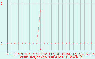 Courbe de la force du vent pour Lunz