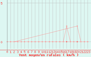 Courbe de la force du vent pour Vars - Col de Jaffueil (05)