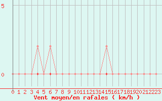 Courbe de la force du vent pour Castellbell i el Vilar (Esp)