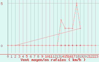 Courbe de la force du vent pour Saint-Martial-de-Vitaterne (17)