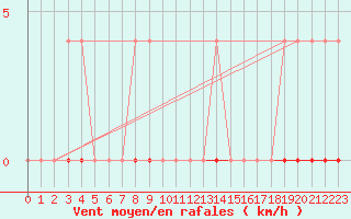 Courbe de la force du vent pour Nattavaara