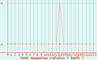 Courbe de la force du vent pour Boulaide (Lux)