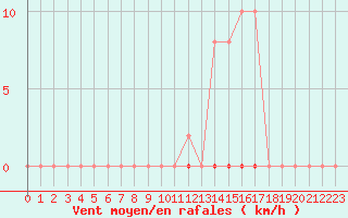 Courbe de la force du vent pour Saint-Maximin-la-Sainte-Baume (83)