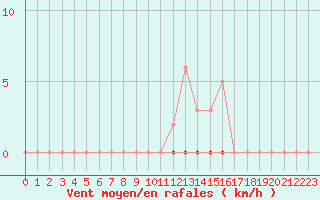 Courbe de la force du vent pour La Poblachuela (Esp)