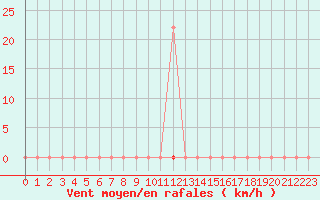 Courbe de la force du vent pour Gavle / Sandviken Air Force Base