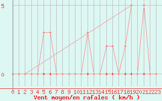 Courbe de la force du vent pour Saint-Maximin-la-Sainte-Baume (83)