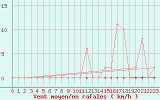 Courbe de la force du vent pour Castellbell i el Vilar (Esp)