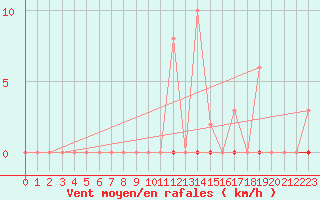 Courbe de la force du vent pour Saint-Vran (05)