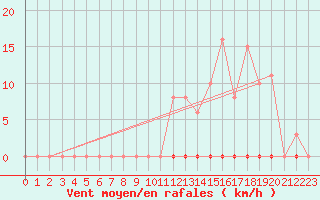 Courbe de la force du vent pour Saint-Maximin-la-Sainte-Baume (83)