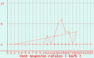 Courbe de la force du vent pour Saint-Maximin-la-Sainte-Baume (83)