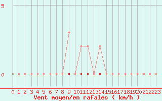 Courbe de la force du vent pour Castellbell i el Vilar (Esp)