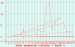 Courbe de la force du vent pour Saint-Maximin-la-Sainte-Baume (83)